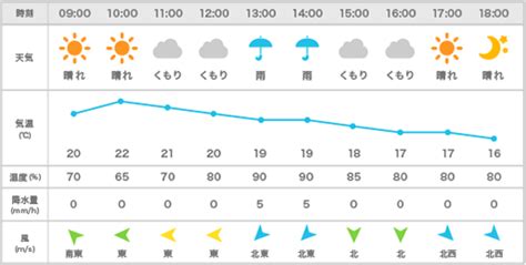 かすみがうら市の1時間天気